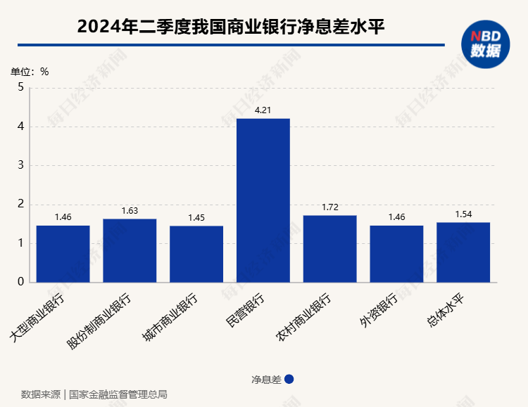 A股上市银行半年报透视：整体净利润增速放缓，41家机构净息差下探、仅3家银行保持在2%以上