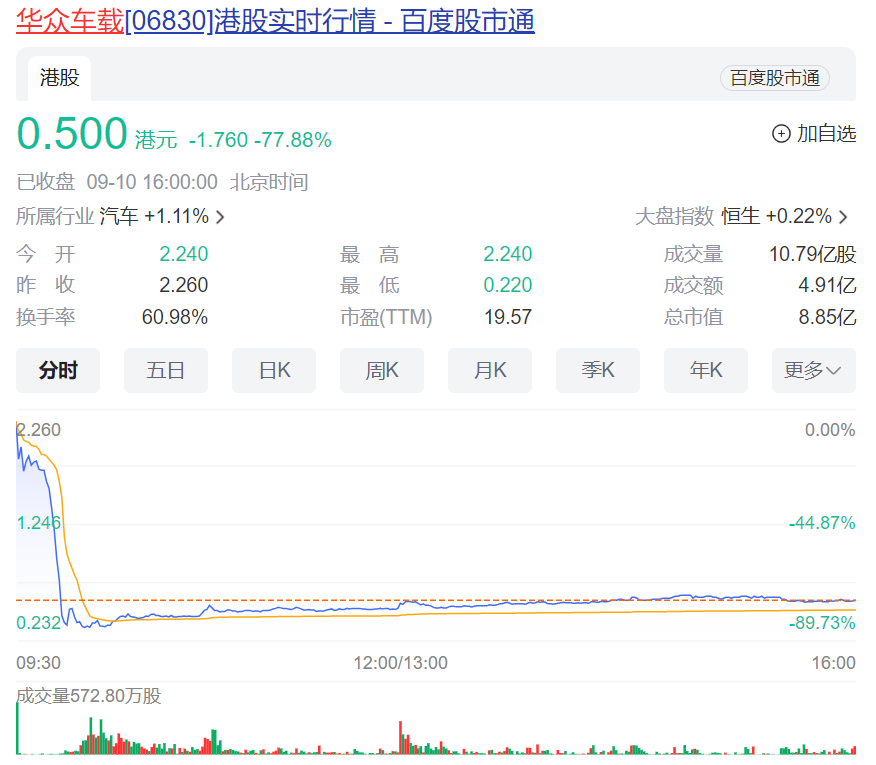 突发闪崩！30分钟内暴跌近90%，紧急公告！老板是浙江知名富二代，公司是奔驰、路虎等供应商