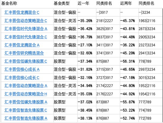 从冠军到垫底，一托14的陆彬带崩汇丰晋信近3年权益业绩