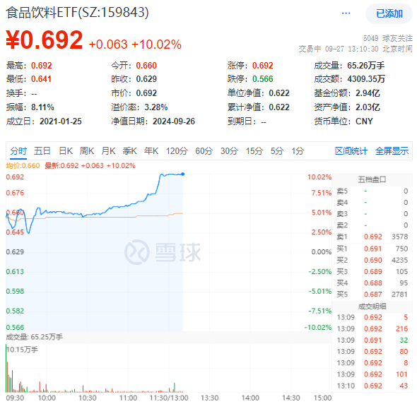 “节日效应”再现？天味食品、泸州老窖等批量涨停，食品饮料ETF(159843)10CM涨停封板！