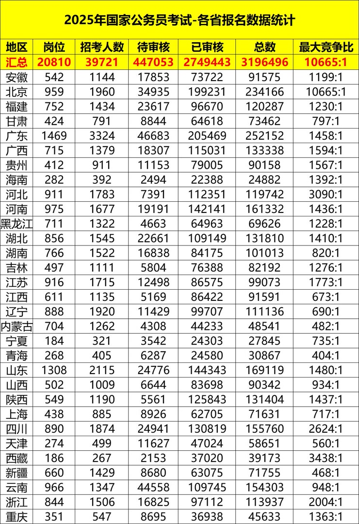 国考报名结束，报名人数破310万！最热职位“万里挑一”