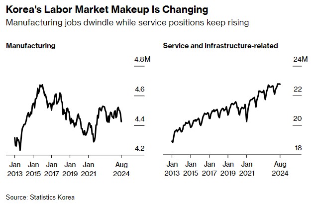 韩国8月失业率意外降至历史低位 央行降息预期被缓和