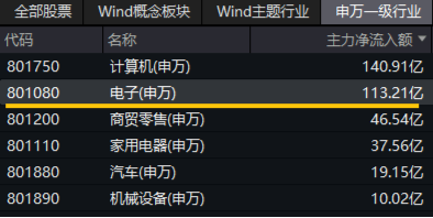 A股成交突破2万亿元！科技仍是主线？主力惊现百亿级“扫货”，金融科技ETF标的指数“924”以来涨近80%！