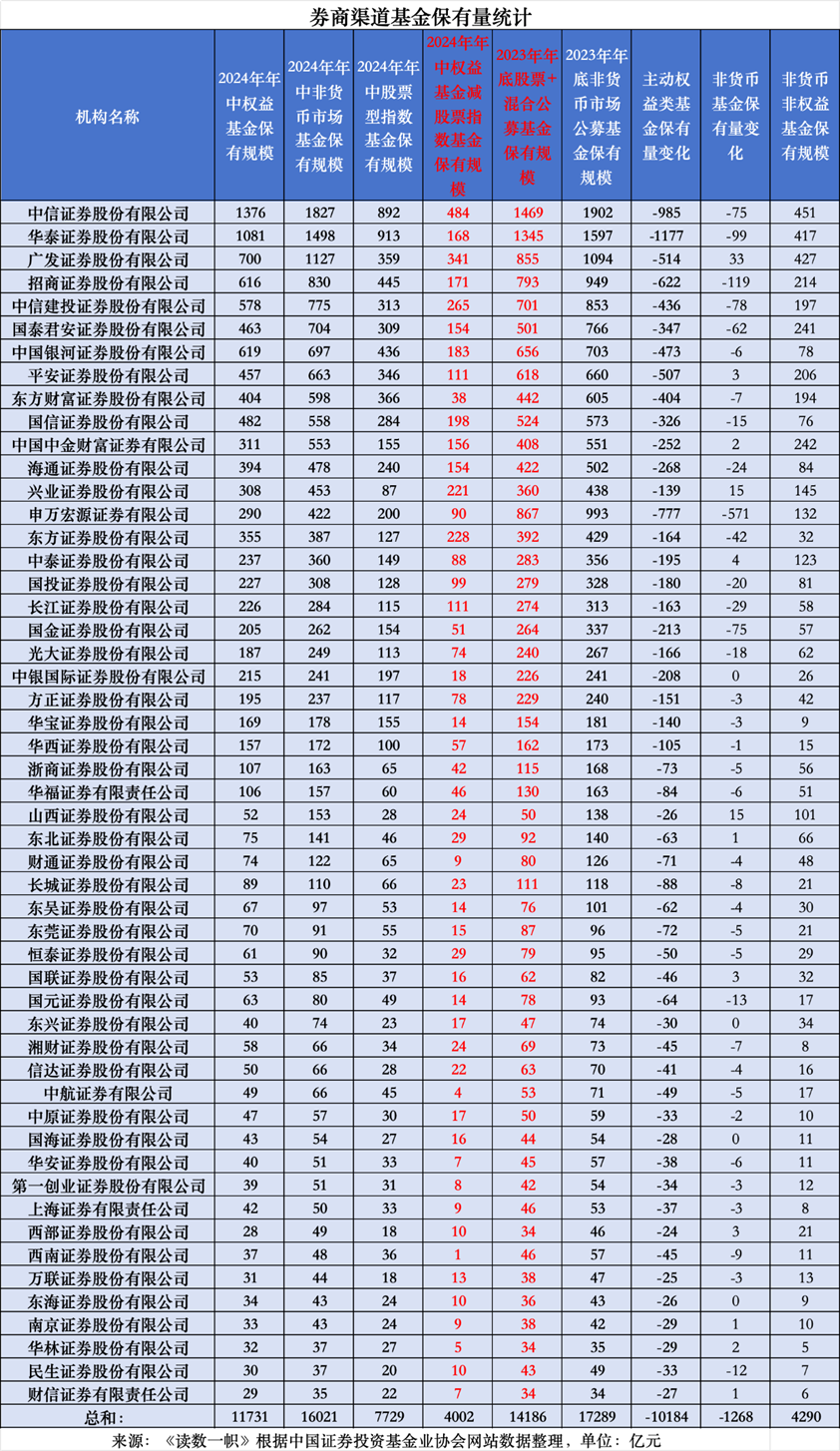 基金代销江湖，从暗战到明牌