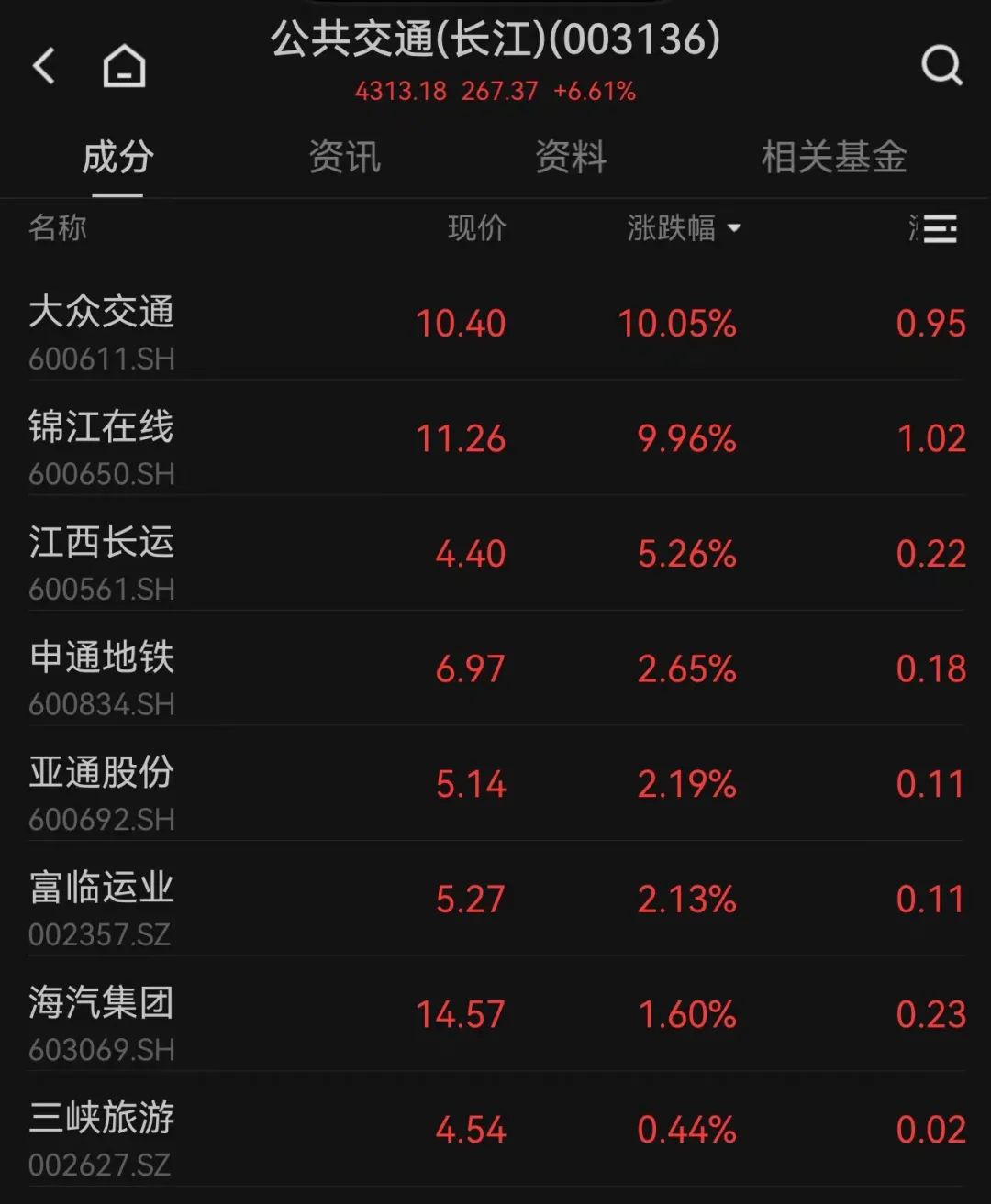 A股今年最强板块，王者归来！全线上涨，0股下跌！