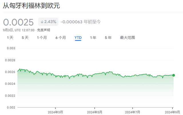 7月通胀突破4%！匈牙利央行成为首个因通胀突然加速而暂停降息的央行