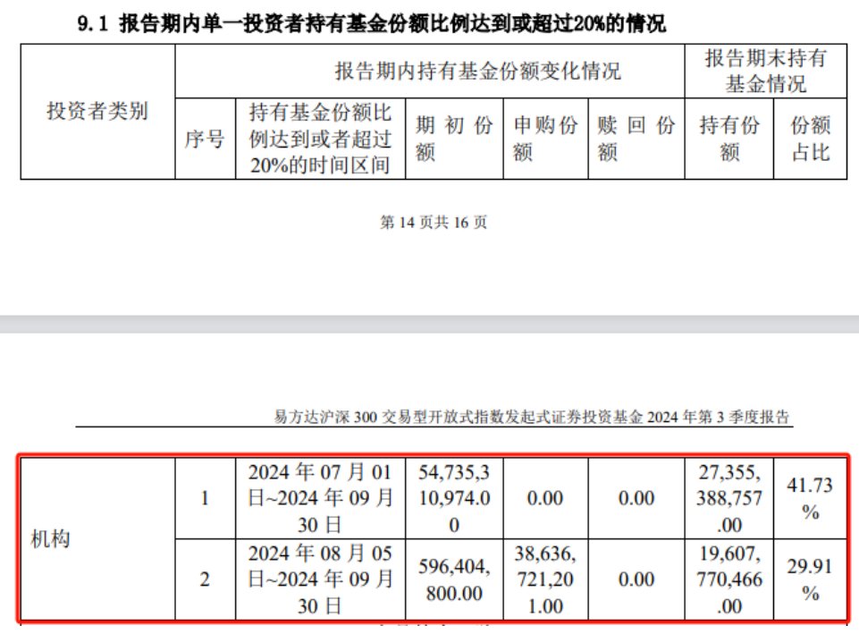 中央汇金资产三季度增持4只沪深300ETF超2700亿元