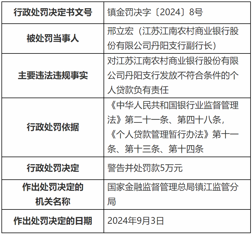 【监管处罚】国家金融监管总局江苏监管局公布行政处罚信息，江南农商行两支行合计被罚80万元